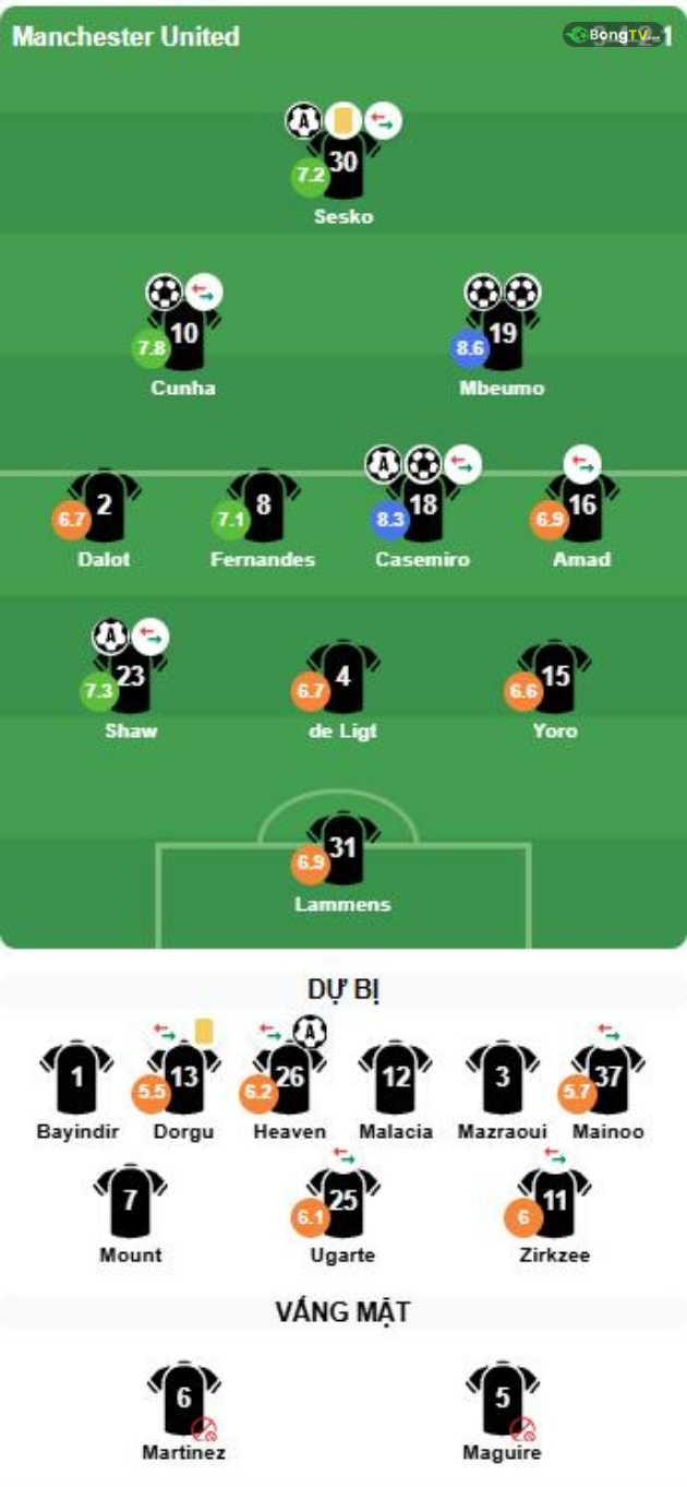 Cầu thủ dự bị: Ayden Heaven – 6,2 điểm. Kobbie Mainoo – 5,7 điểm. Patrick Dorgu – 5,5 điểm. Joshua Zirkzee – 6 điểm. Manuel Ugarte – 6,1 điểm.