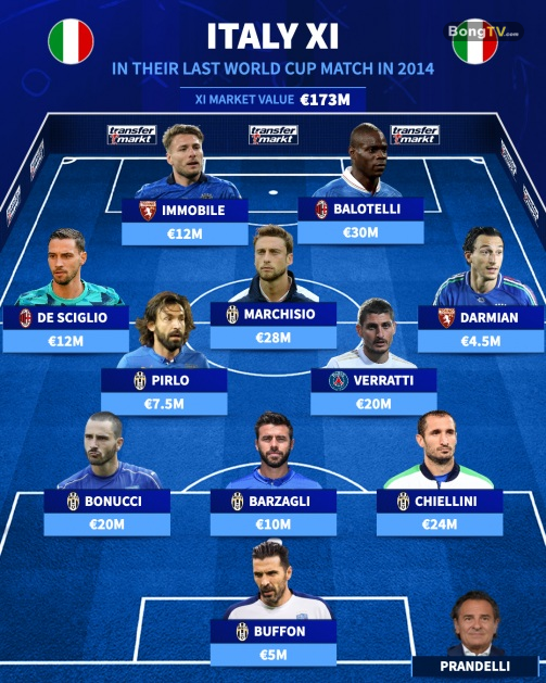Đội hình Ý ở trận gần nhất đá World Cup.