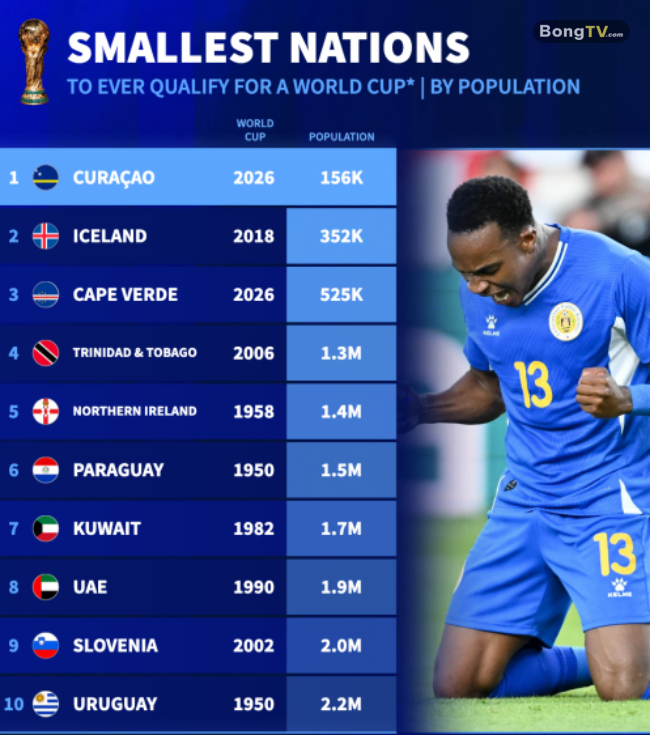 Những tuyển 'tí hon' dự World Cup.