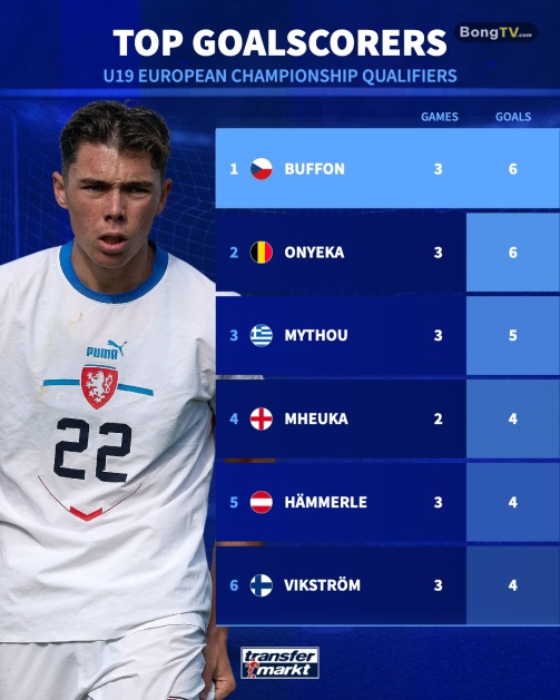 Anh đang dẫn đầu danh sách Vua phá lưới.