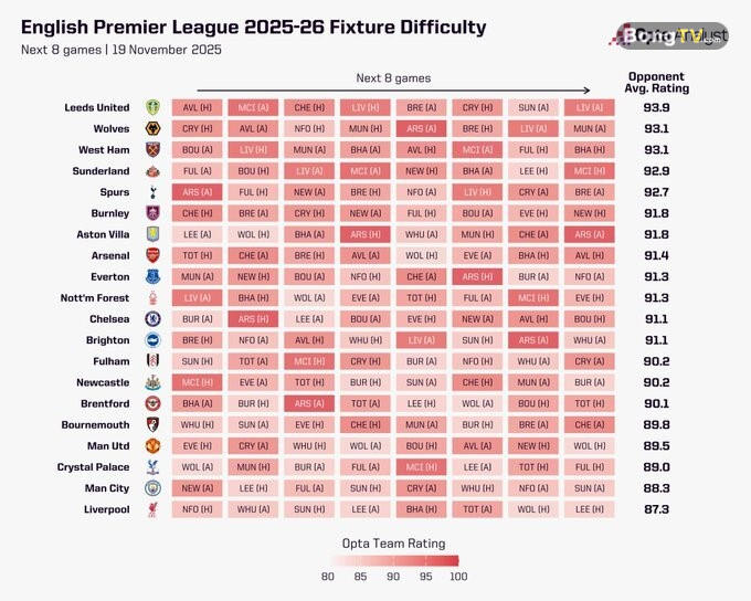Bảng xếp hạng độ khó lịch thi đấu Ngoại hạng Anh 8 trận tới.