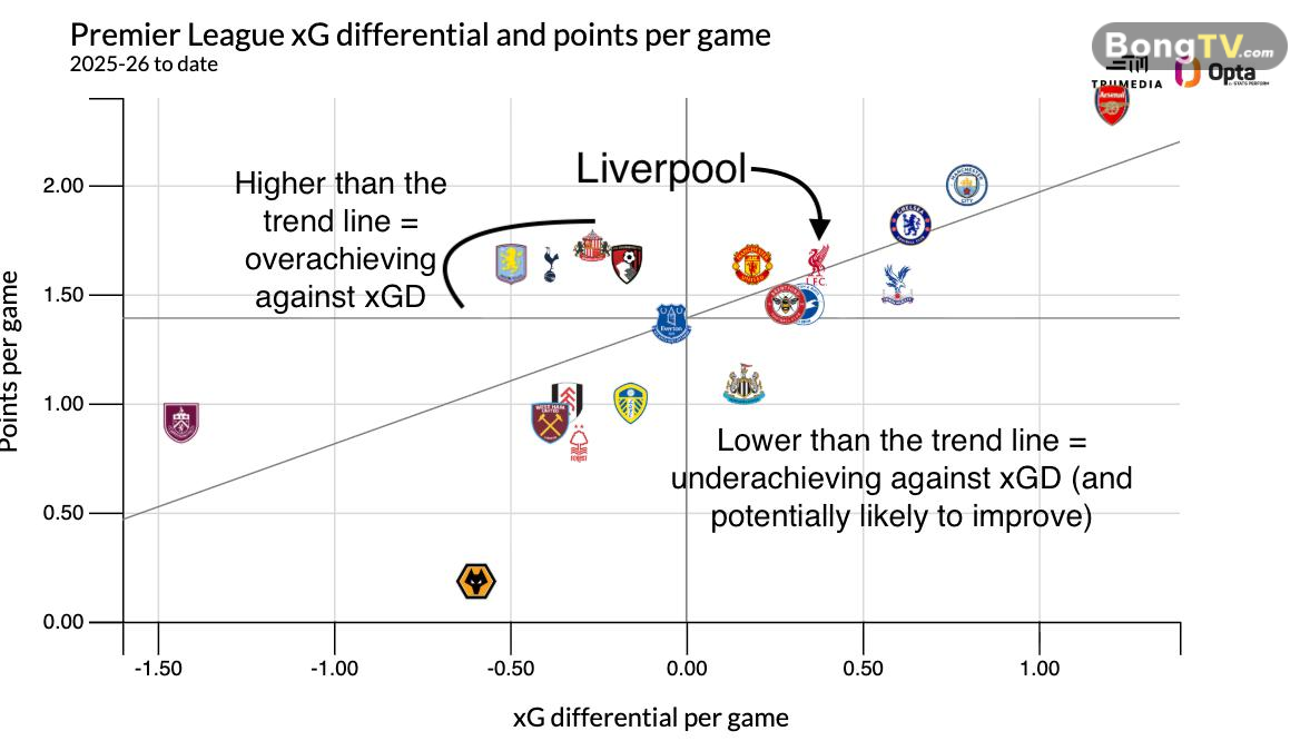 xG của các đội tại Ngoại hạng Anh.