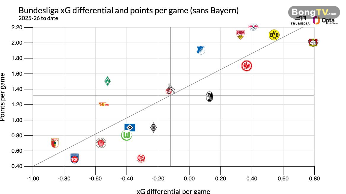 xG của các đội tại Bundesliga (không Bayern Munich).