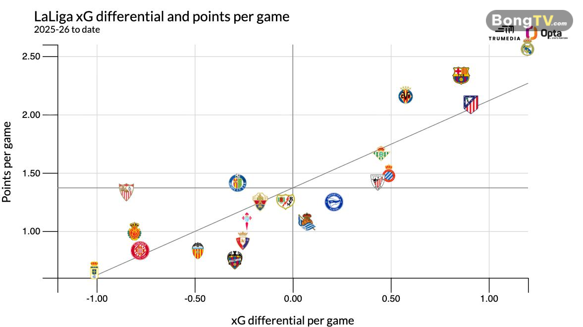 xG của các đội bóng tại La Liga.