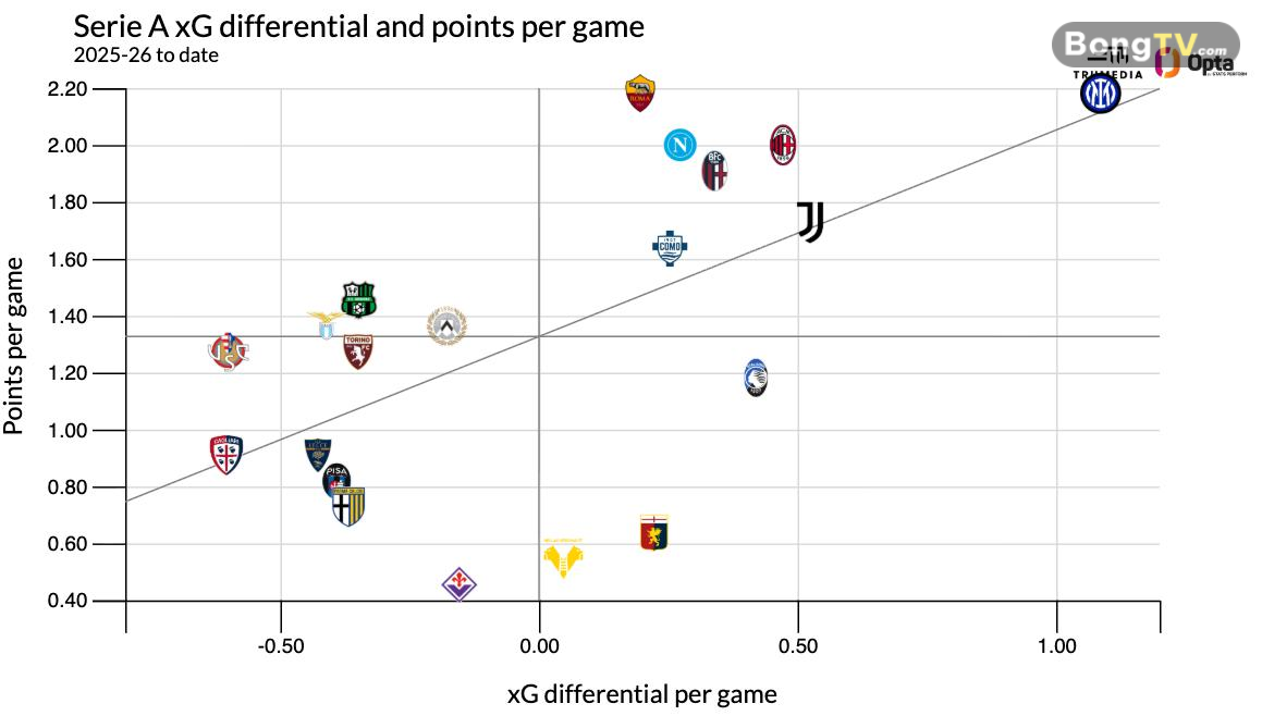 xG của các đội bóng tại Ý.