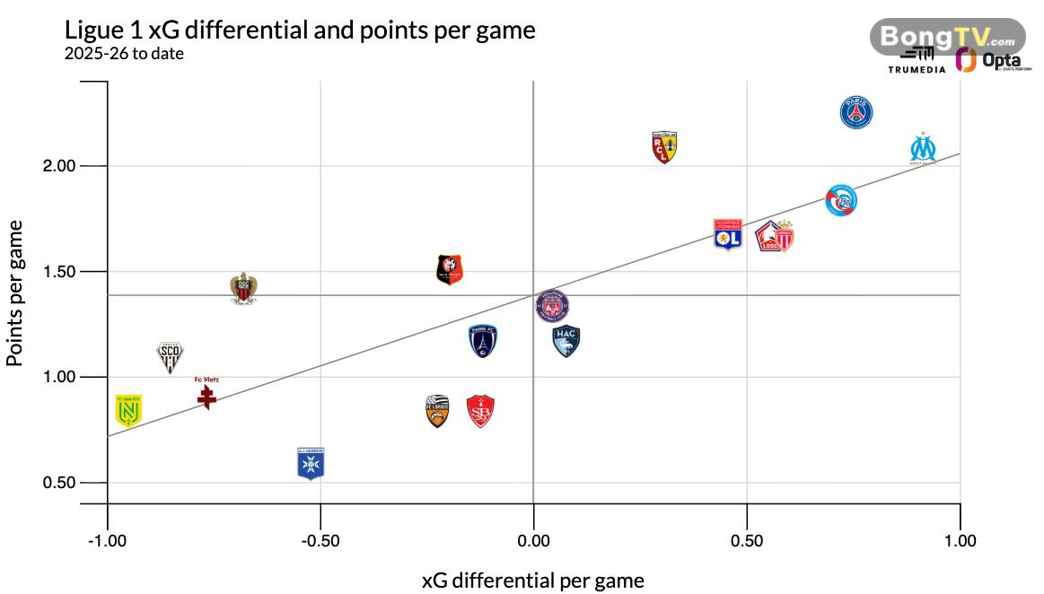 xG của các đội bóng tại Ligue 1.