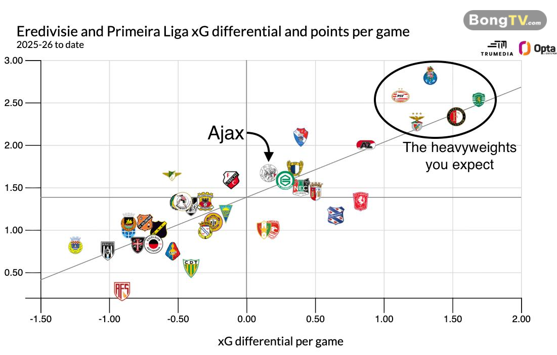 xG của Ajax Amsterdam gây thất vọng.