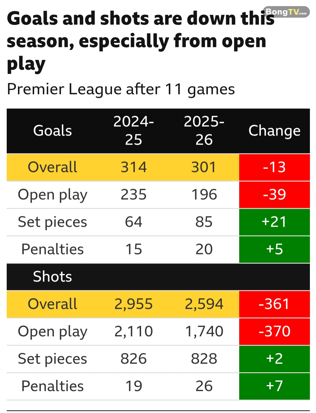 Sự khác biệt thấy rõ giữa số bàn thắng (goals) và cú sút (shots) từ những tình huống bóng sống (open play), cố định (set pieces) và phạt đền (penalty) ở mùa này so với mùa giải trước.