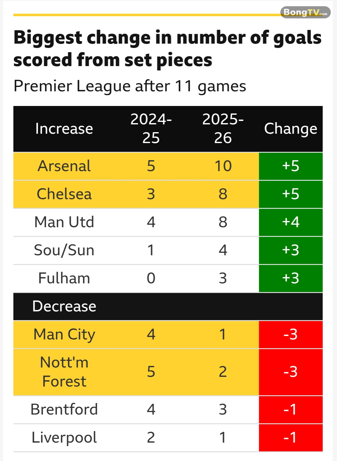 Những đội chứng kiến sự thay đổi lớn nhất về số bàn thắng ghi được từ các tình huống cố định.