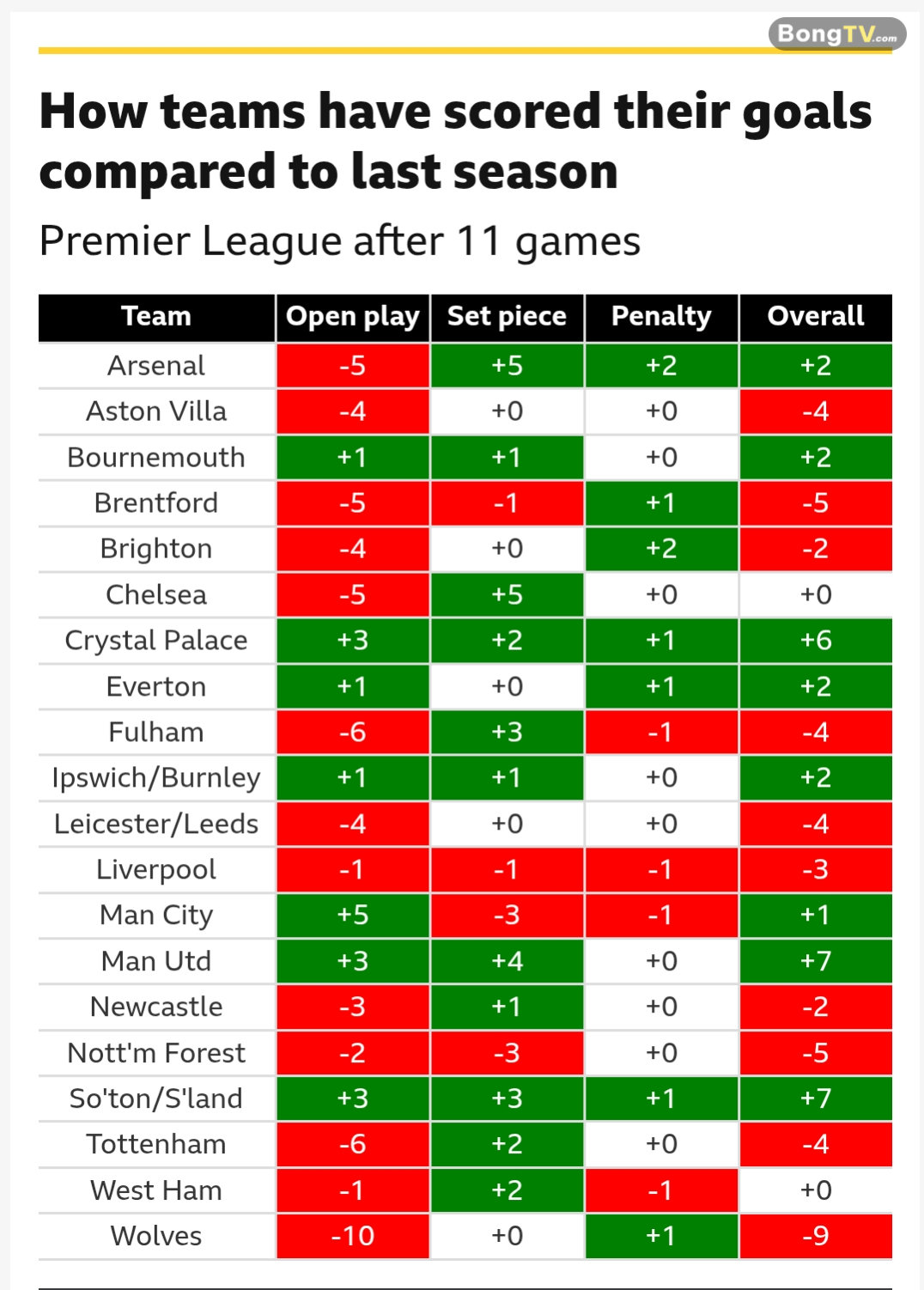 Cách mà các đội bóng Ngoại Hạng Anh ghi bàn trong mùa này.