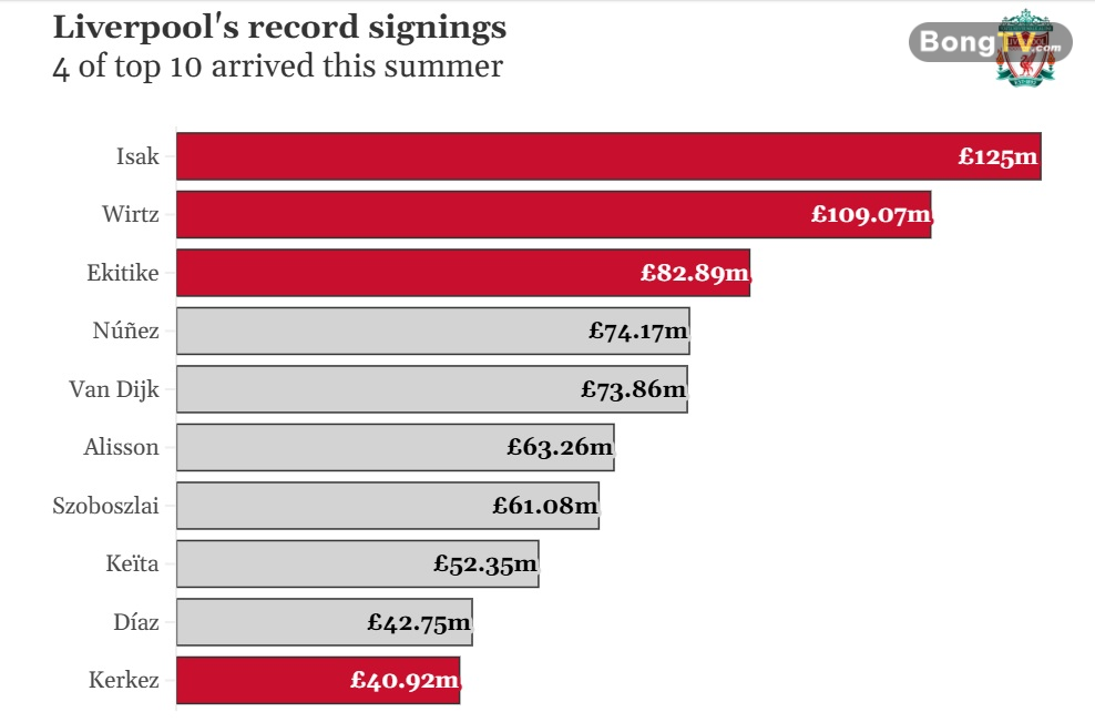 4/10 thương vụ đắt nhất lịch sử Liverpool đến trong mùa hè mới đây.
