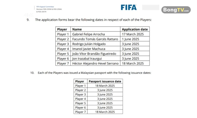 Ngày nộp hồ sơ và ngày nhận hộ chiếu của các cầu thủ nhập tịch Malaysia.