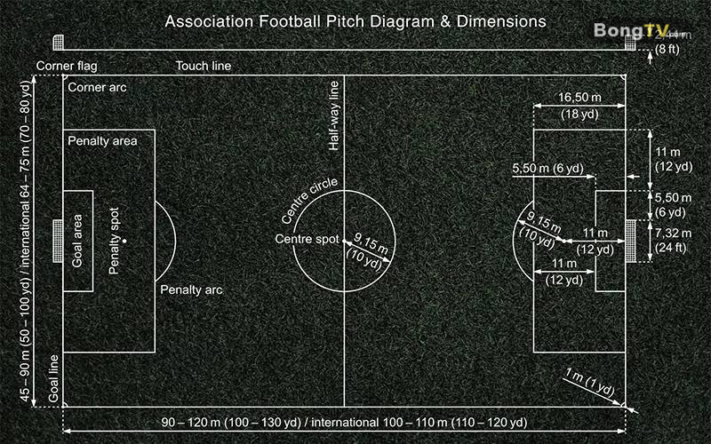 Sơ đồ sân 11 người với vòng cấm 16m50, vòng tròn trung tâm 9,15m và điểm phạt đền 11m – nơi mỗi vị trí có vai trò chiến thuật rõ ràng.