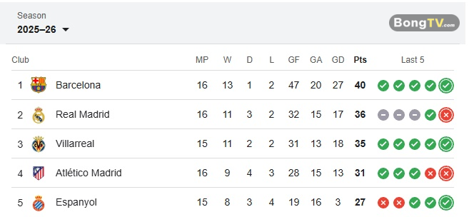 BXH La Liga hiện tại.