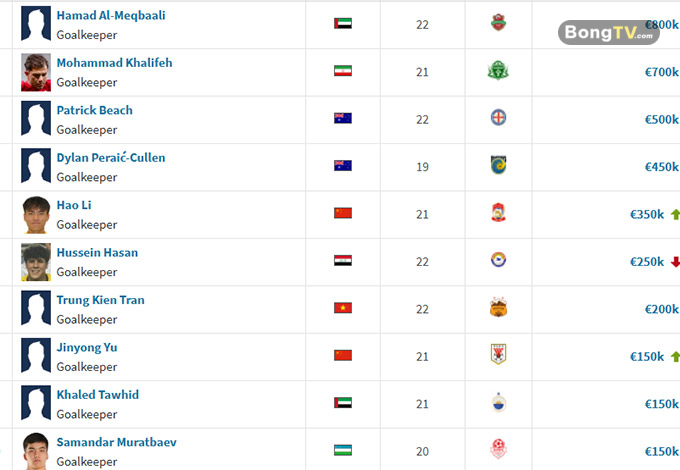 Top 10 thủ môn đắt giá nhất tại giải U23 châu Á 2026.